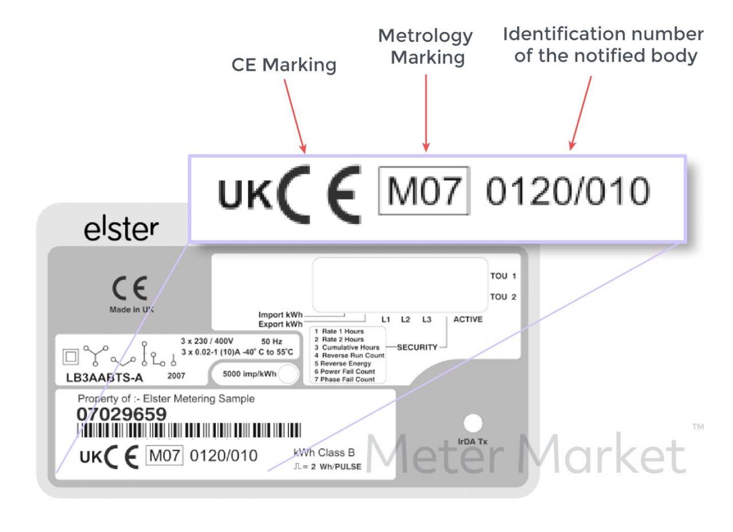 MID Measuring Instruments Directive Meter Market