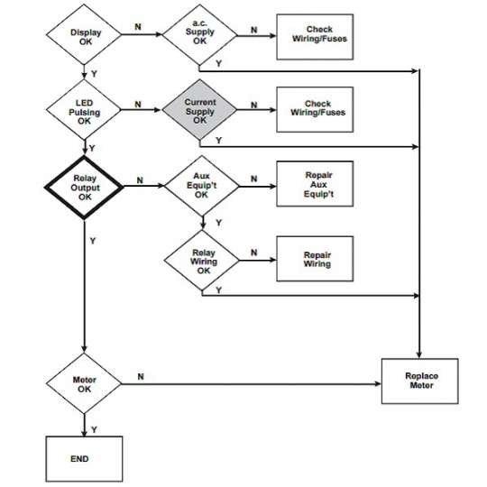 A1700 fault finding chart