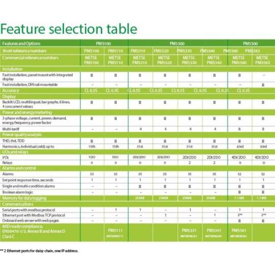 Schneider Power Logic PM5110 3 table