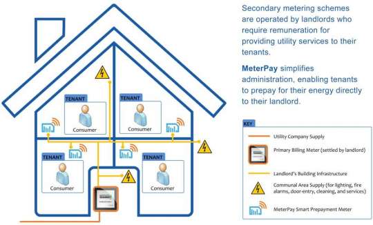 Meterpay house diagram